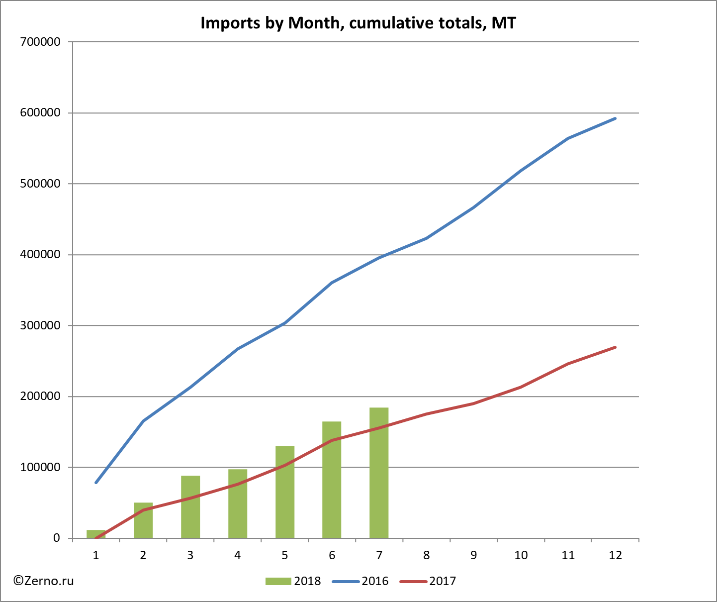 Imports by Month, cumulative totals, MT